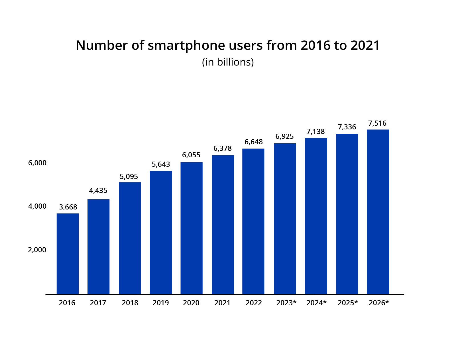 statistic of smartphone users