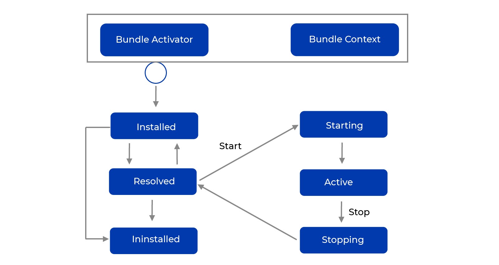 The lifecycle layer’s typical architecture