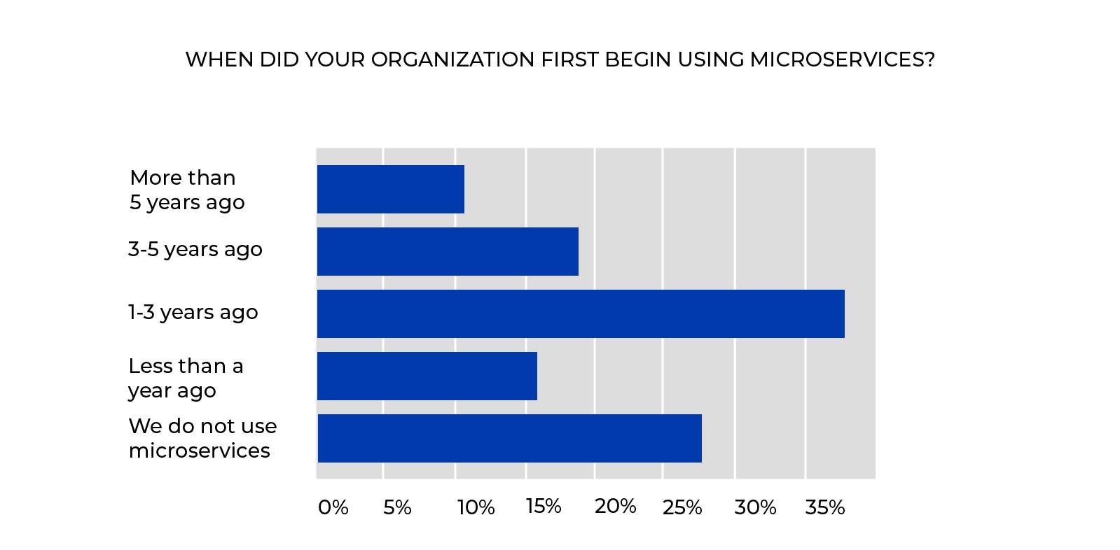 statistic of using microservices