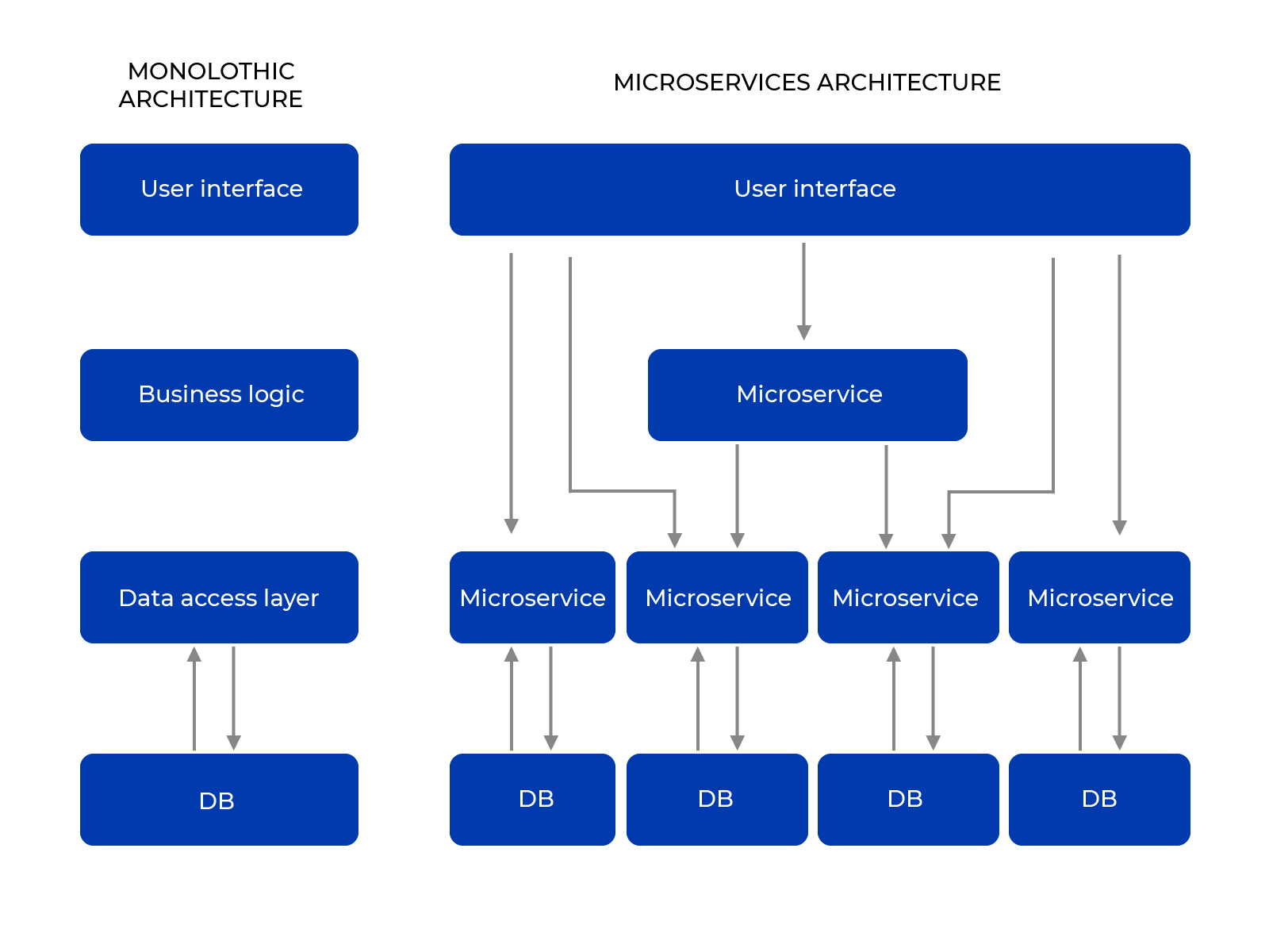 the difference between monolithic and microservices architecture