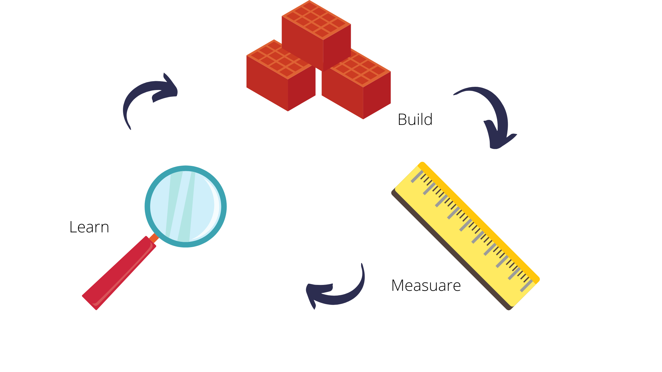 how to build a minimum viable product - b.m.l. principle