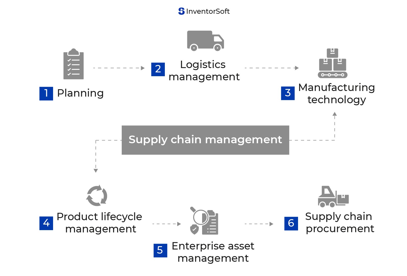 supply chain management system software