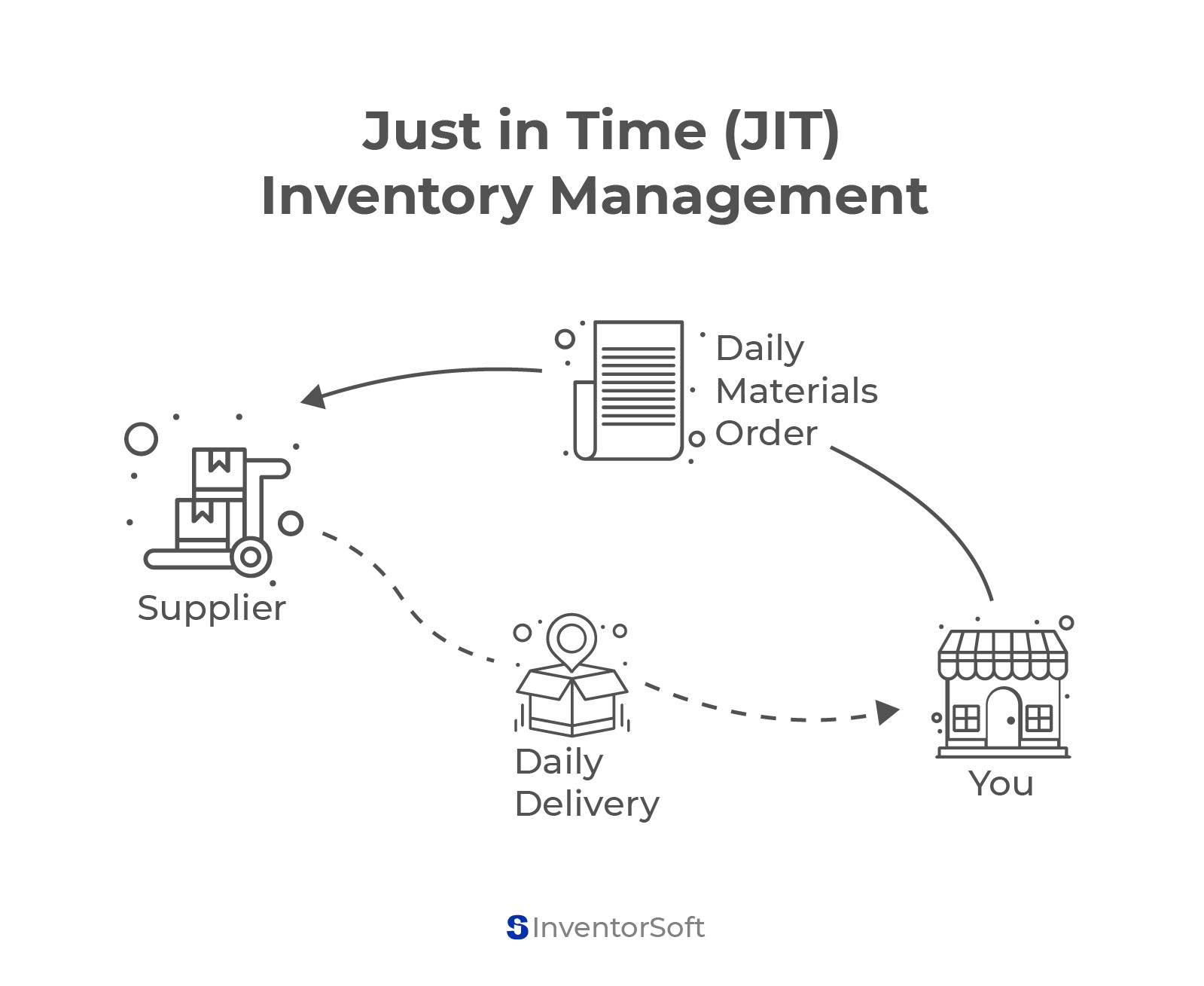 Just in Time  Inventory Management