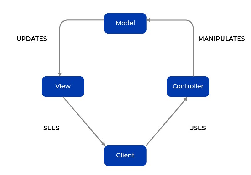 MVC-Framework-work-way
