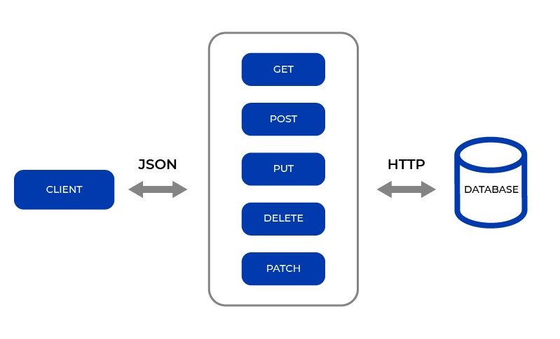 different-methods-used-in-REST-based-architecture