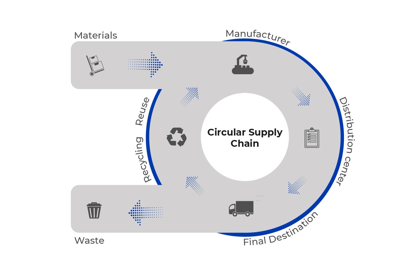 circular supply chain model