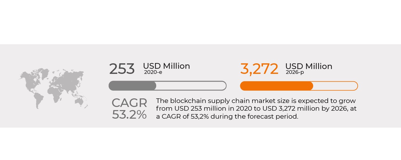 l Blockchain Supply Chain Market size growth