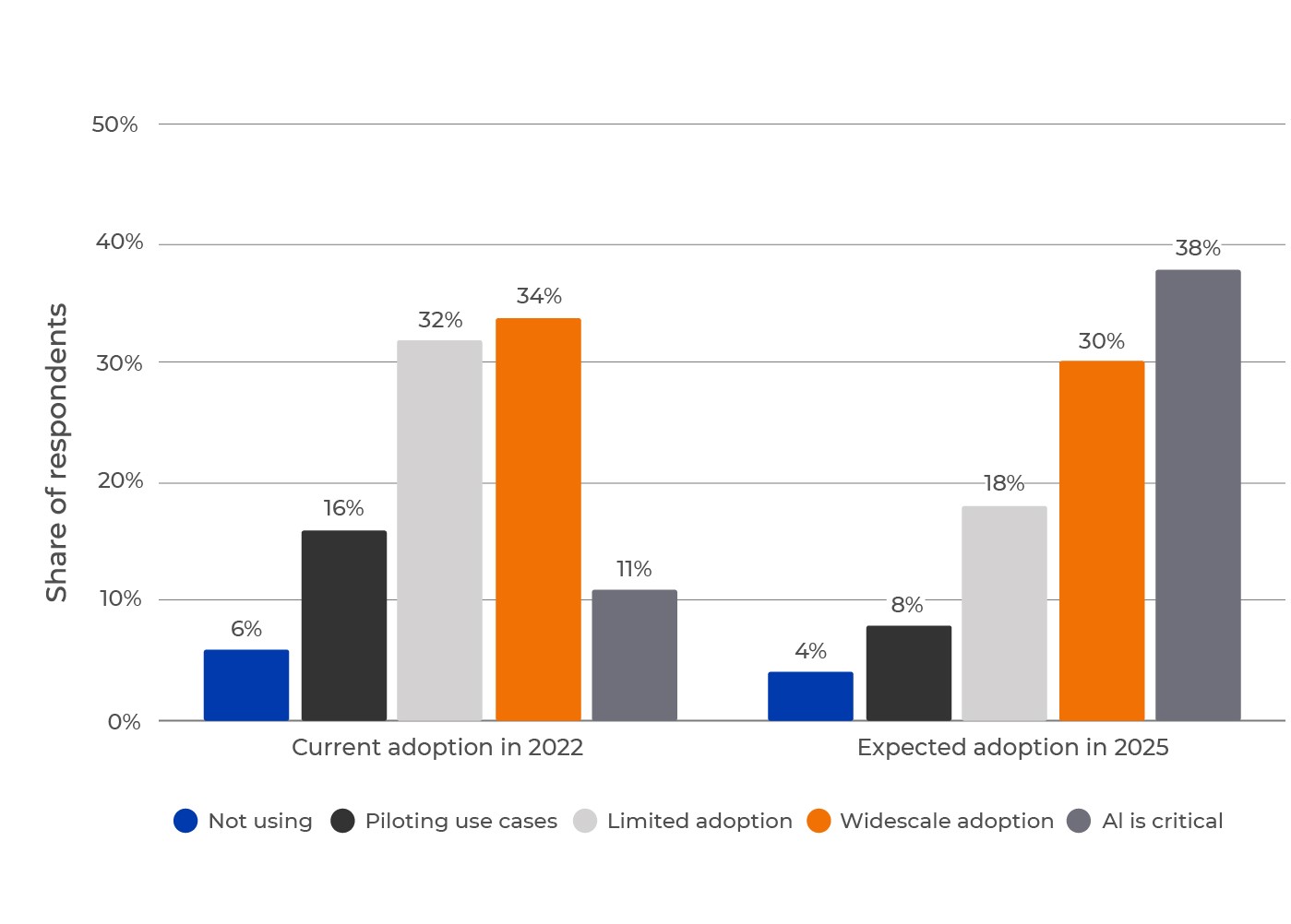 AI adoption rate in supply chain