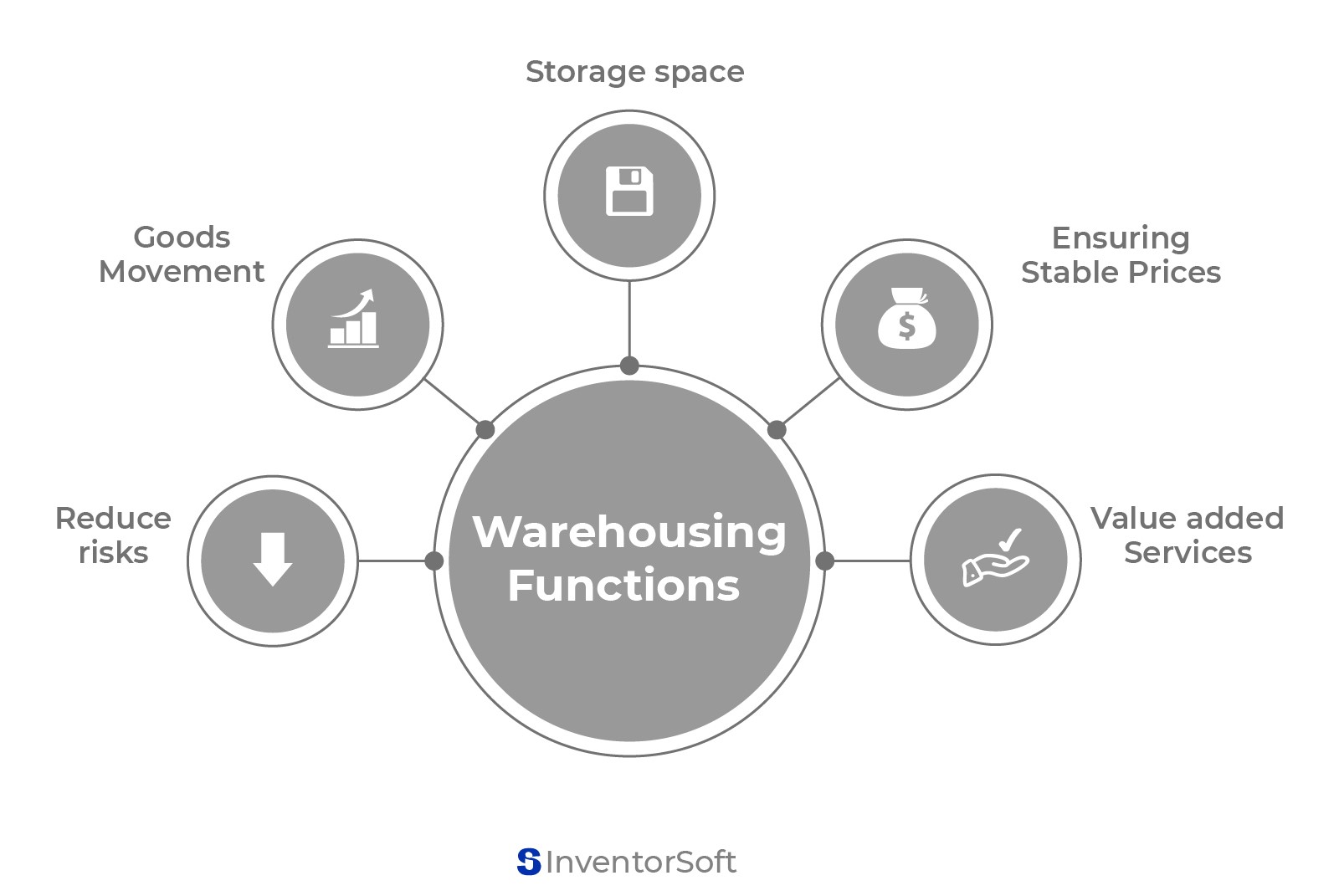 Top 10 Essential Functional Requirements for Warehouse Management ...